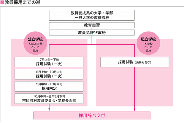 教育学 | 大学受験予備校・四谷学院の学部学科がわかる本